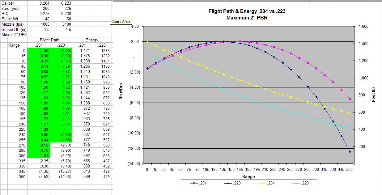 204 Vs 22250 Ballistics Chart